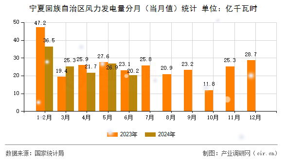 寧夏回族自治區(qū)風(fēng)力發(fā)電量分月（當(dāng)月值）統(tǒng)計(jì)