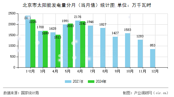 北京市太陽能發(fā)電量分月（當月值）統(tǒng)計圖