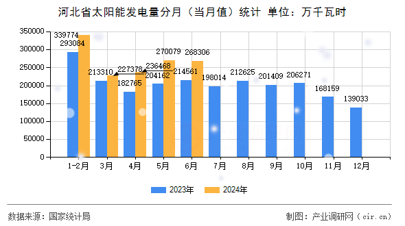 河北省太陽能發(fā)電量分月（當月值）統(tǒng)計