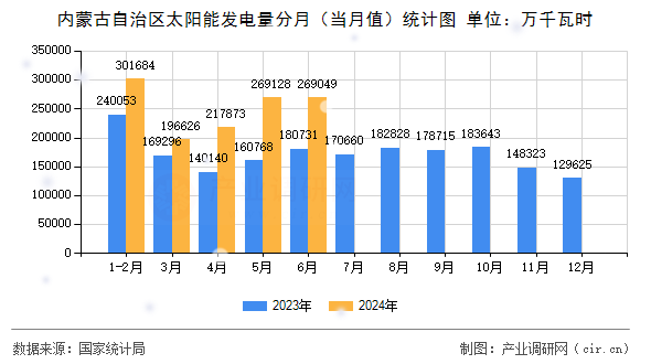 內(nèi)蒙古自治區(qū)太陽能發(fā)電量分月（當月值）統(tǒng)計圖