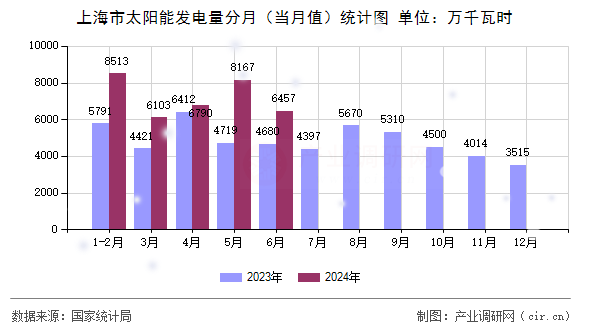 上海市太陽(yáng)能發(fā)電量分月（當(dāng)月值）統(tǒng)計(jì)圖