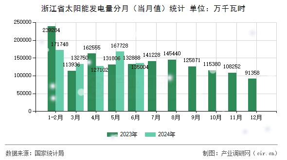 浙江省太陽能發(fā)電量分月（當(dāng)月值）統(tǒng)計