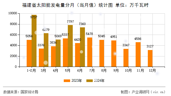 福建省太陽能發(fā)電量分月（當月值）統(tǒng)計圖