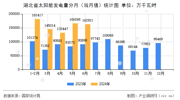 湖北省太陽能發(fā)電量分月（當月值）統(tǒng)計圖