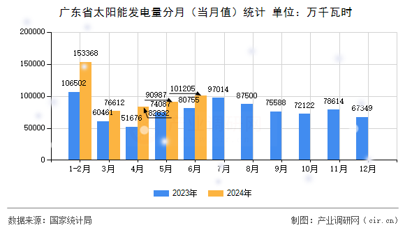 廣東省太陽(yáng)能發(fā)電量分月（當(dāng)月值）統(tǒng)計(jì)