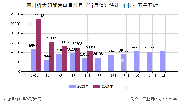 四川省太陽能發(fā)電量分月（當月值）統(tǒng)計