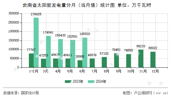 云南省太陽能發(fā)電量分月（當(dāng)月值）統(tǒng)計(jì)圖