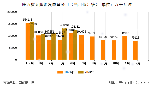 陜西省太陽能發(fā)電量分月（當月值）統(tǒng)計