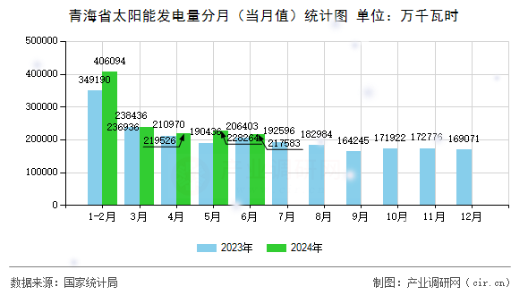 青海省太陽(yáng)能發(fā)電量分月（當(dāng)月值）統(tǒng)計(jì)圖