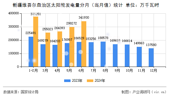 新疆維吾爾自治區(qū)太陽能發(fā)電量分月（當(dāng)月值）統(tǒng)計(jì)