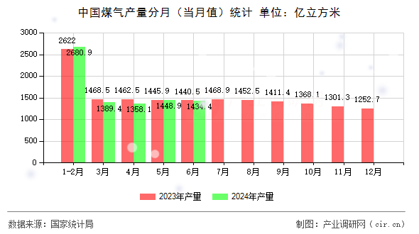 中國(guó)煤氣產(chǎn)量分月（當(dāng)月值）統(tǒng)計(jì)