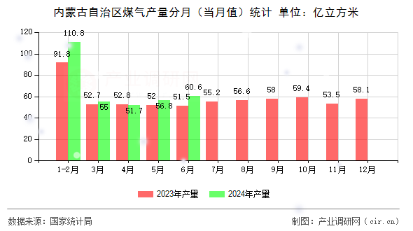 內(nèi)蒙古自治區(qū)煤氣產(chǎn)量分月（當(dāng)月值）統(tǒng)計(jì)