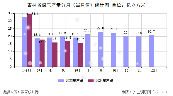 吉林省煤氣產(chǎn)量分月（當(dāng)月值）統(tǒng)計(jì)圖