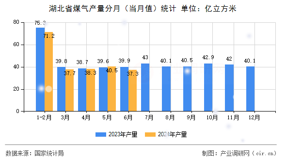 湖北省煤氣產(chǎn)量分月（當(dāng)月值）統(tǒng)計(jì)