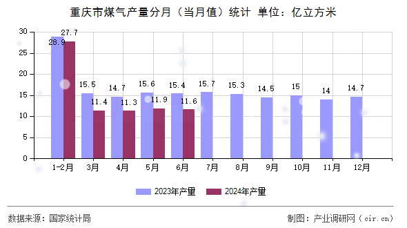 重慶市煤氣產(chǎn)量分月（當(dāng)月值）統(tǒng)計(jì)