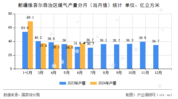 新疆維吾爾自治區(qū)煤氣產(chǎn)量分月（當(dāng)月值）統(tǒng)計