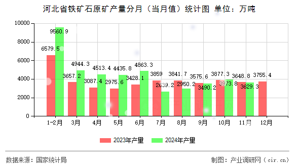 河北省鐵礦石原礦產(chǎn)量分月（當(dāng)月值）統(tǒng)計(jì)圖