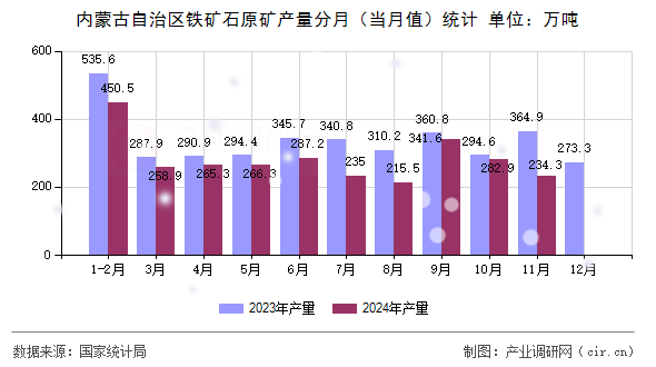 內(nèi)蒙古自治區(qū)鐵礦石原礦產(chǎn)量分月（當月值）統(tǒng)計