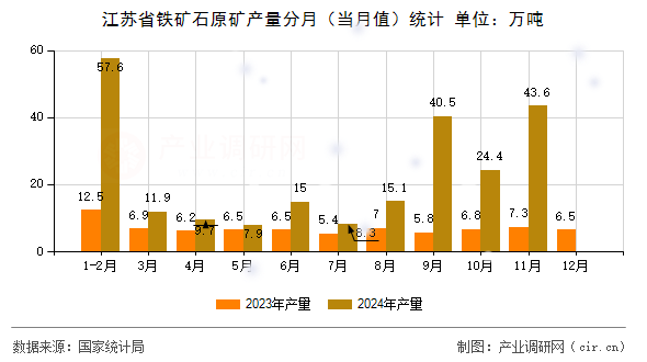 江蘇省鐵礦石原礦產(chǎn)量分月（當(dāng)月值）統(tǒng)計(jì)
