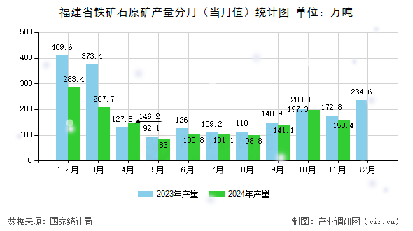福建省鐵礦石原礦產(chǎn)量分月（當(dāng)月值）統(tǒng)計(jì)圖