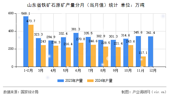 山東省鐵礦石原礦產(chǎn)量分月（當月值）統(tǒng)計