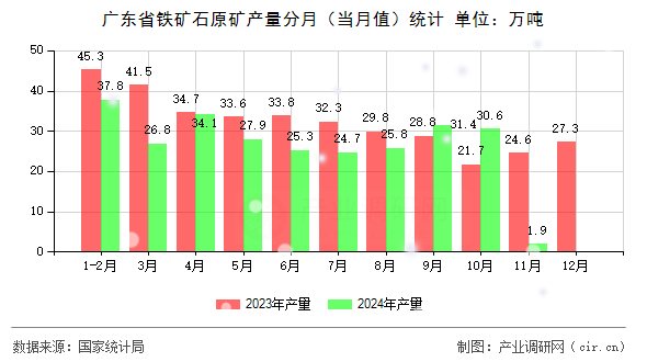 廣東省鐵礦石原礦產(chǎn)量分月（當(dāng)月值）統(tǒng)計(jì)