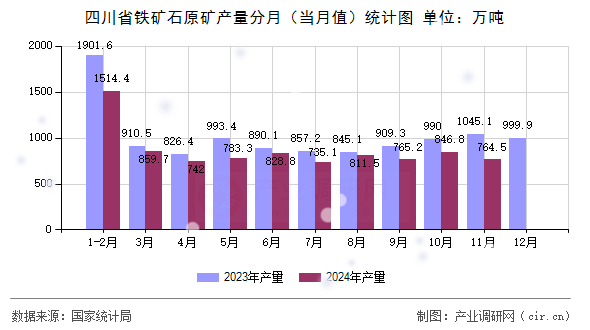 四川省鐵礦石原礦產(chǎn)量分月（當月值）統(tǒng)計圖