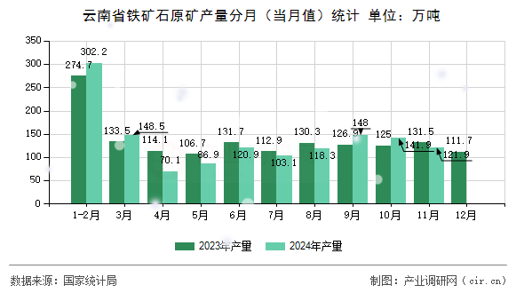 云南省鐵礦石原礦產量分月（當月值）統(tǒng)計
