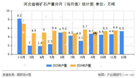 河北省磷礦石產(chǎn)量分月（當(dāng)月值）統(tǒng)計(jì)圖