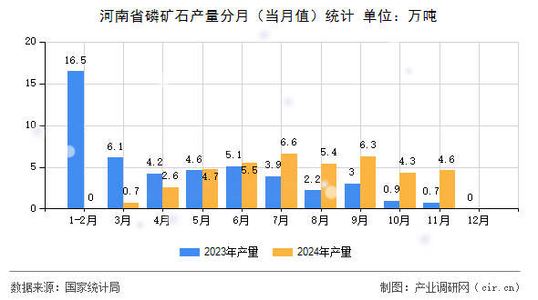 河南省磷礦石產(chǎn)量分月（當月值）統(tǒng)計