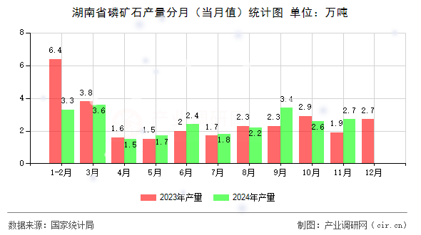 湖南省磷礦石產(chǎn)量分月（當(dāng)月值）統(tǒng)計(jì)圖