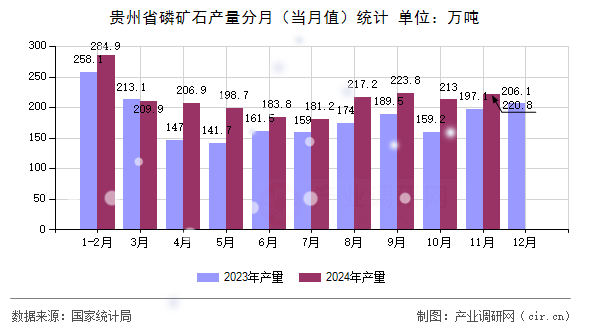 貴州省磷礦石產(chǎn)量分月（當(dāng)月值）統(tǒng)計