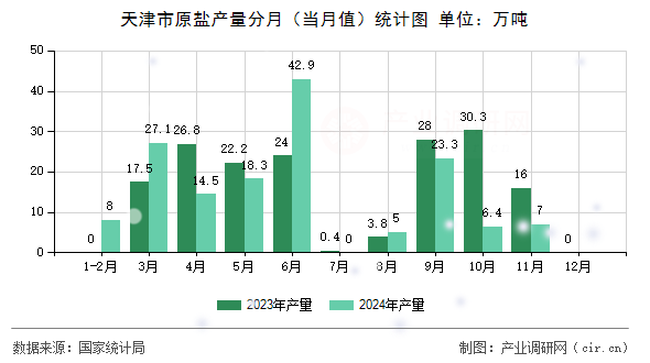 天津市原鹽產(chǎn)量分月（當(dāng)月值）統(tǒng)計圖