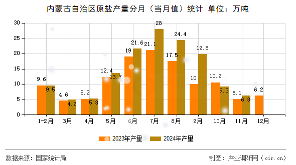 內(nèi)蒙古自治區(qū)原鹽產(chǎn)量分月（當月值）統(tǒng)計