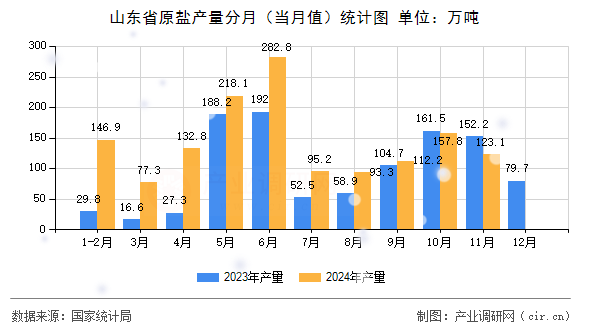 山東省原鹽產(chǎn)量分月（當(dāng)月值）統(tǒng)計圖