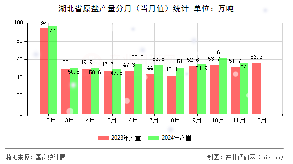 湖北省原鹽產(chǎn)量分月（當(dāng)月值）統(tǒng)計(jì)
