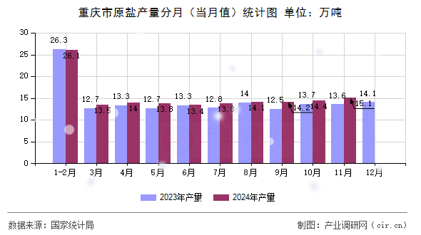 重慶市原鹽產(chǎn)量分月（當(dāng)月值）統(tǒng)計圖