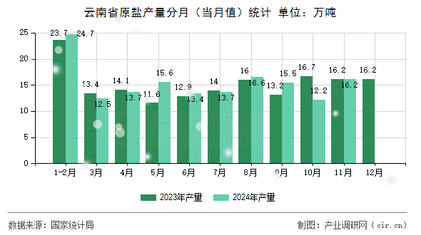 云南省原鹽產(chǎn)量分月（當月值）統(tǒng)計