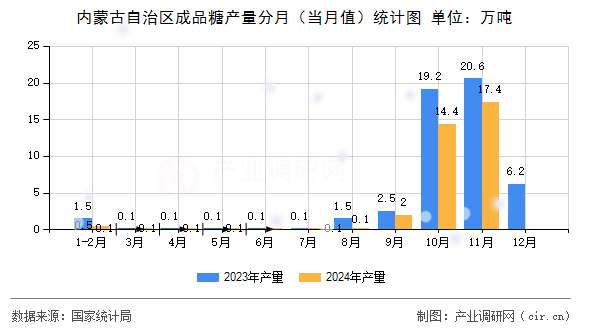 內(nèi)蒙古自治區(qū)成品糖產(chǎn)量分月（當(dāng)月值）統(tǒng)計圖