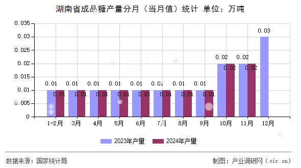 湖南省成品糖產(chǎn)量分月（當(dāng)月值）統(tǒng)計(jì)