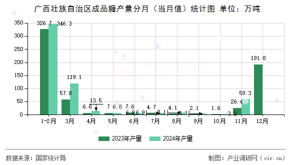 廣西壯族自治區(qū)成品糖產(chǎn)量分月（當(dāng)月值）統(tǒng)計圖