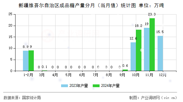新疆維吾爾自治區(qū)成品糖產(chǎn)量分月（當(dāng)月值）統(tǒng)計(jì)圖
