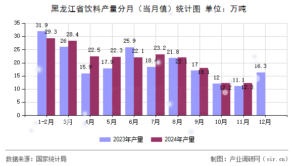 黑龍江省飲料產(chǎn)量分月（當月值）統(tǒng)計圖