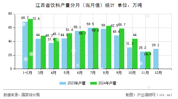 江西省飲料產(chǎn)量分月（當(dāng)月值）統(tǒng)計(jì)