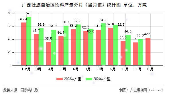 廣西壯族自治區(qū)飲料產(chǎn)量分月（當(dāng)月值）統(tǒng)計(jì)圖