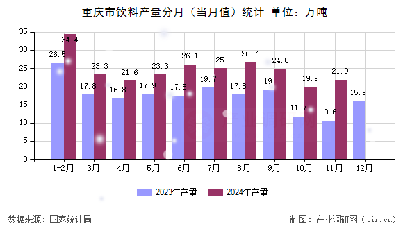 重慶市飲料產量分月（當月值）統(tǒng)計