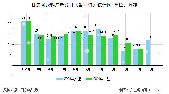 甘肅省飲料產(chǎn)量分月（當(dāng)月值）統(tǒng)計(jì)圖