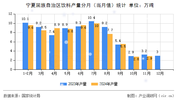 寧夏回族自治區(qū)飲料產(chǎn)量分月（當月值）統(tǒng)計