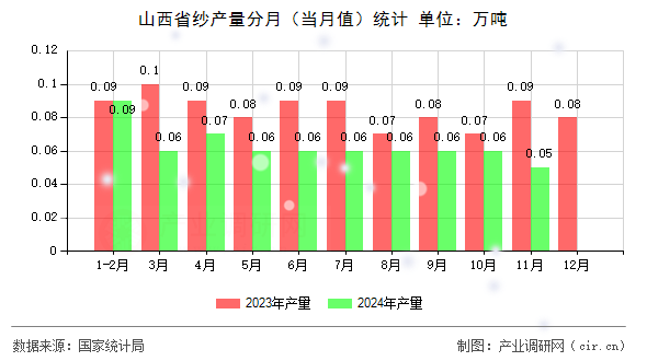 山西省紗產(chǎn)量分月（當(dāng)月值）統(tǒng)計(jì)