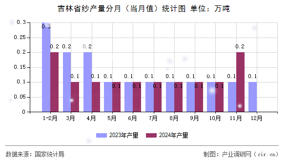 吉林省紗產(chǎn)量分月（當月值）統(tǒng)計圖